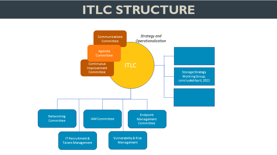 ITLC Structure Overview of ITLC organization